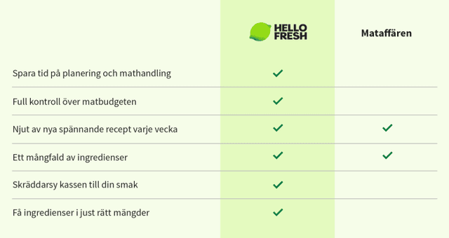 Nutritious HelloFresh Meal Kit Delivery